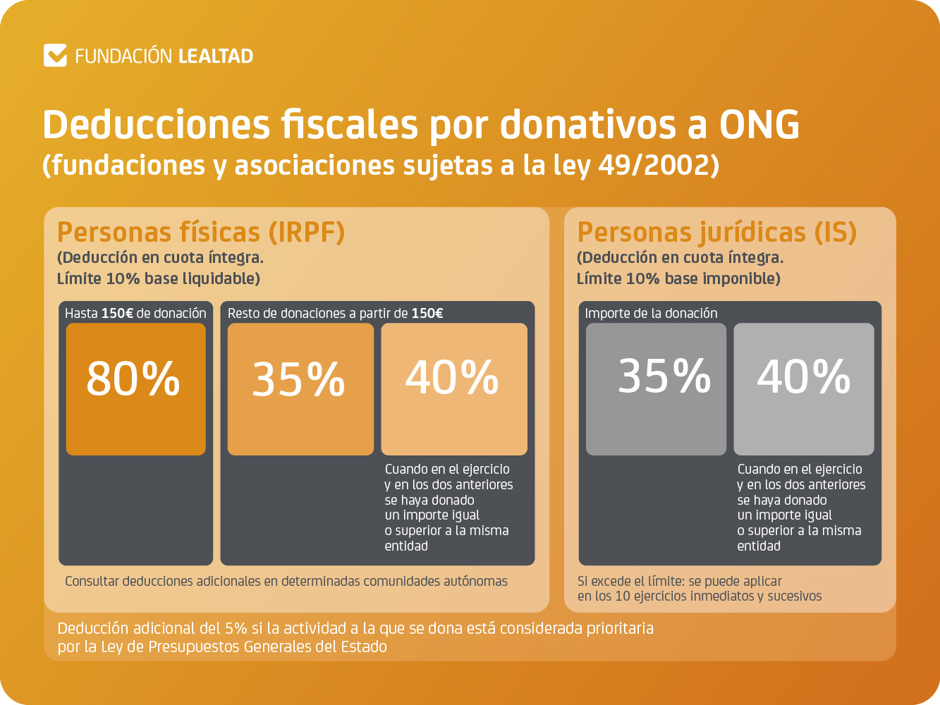 Deducciones fiscales para donaciones – ASENDHI